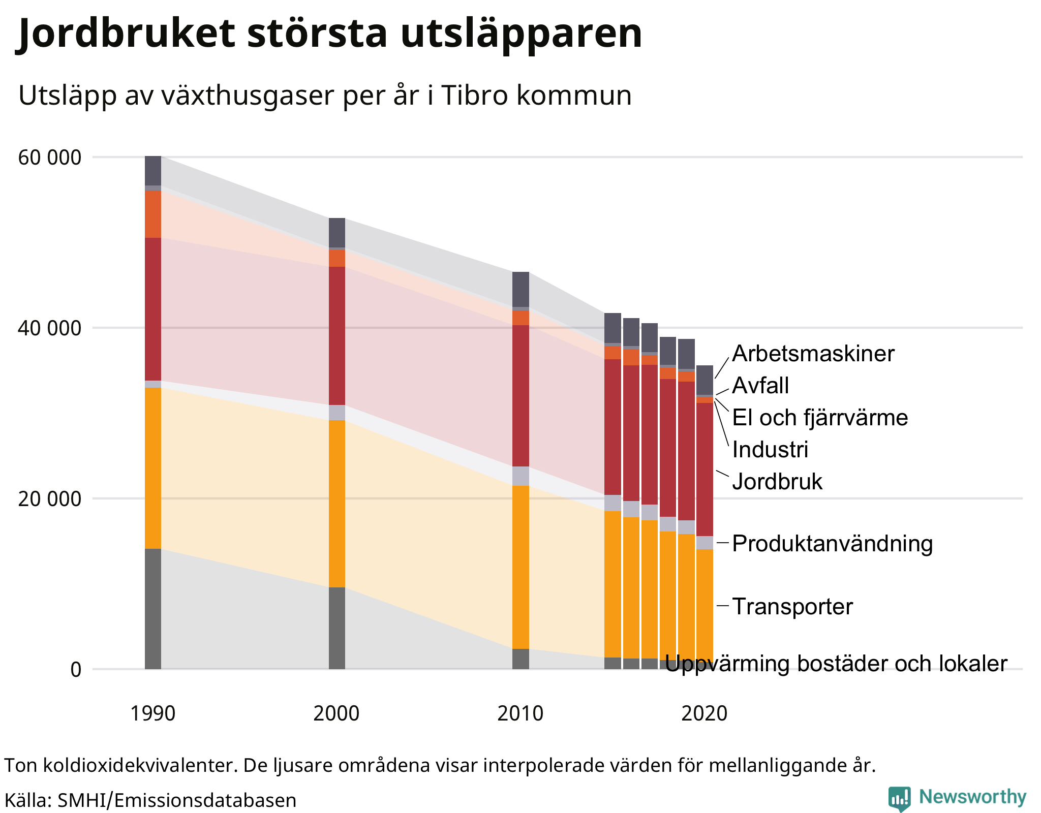 Utsläpp per sektor sedan 1990